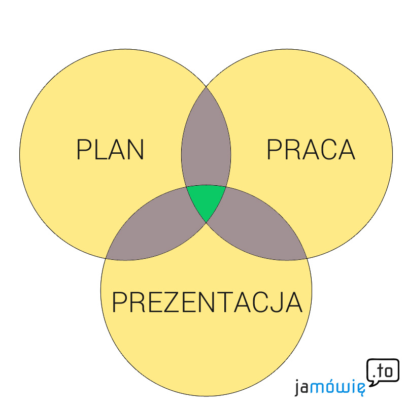 Pomysł Zasada 3P: Plan Praca Prezentacja - www.jamowie.to Jamówię.to